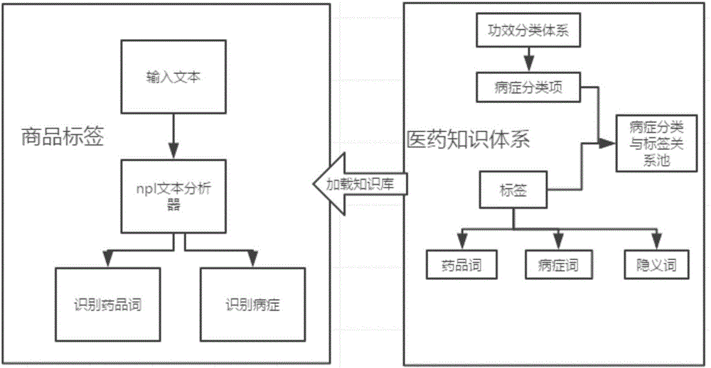 基于医药知识体系自动梳理药品标签的方法和装置与流程