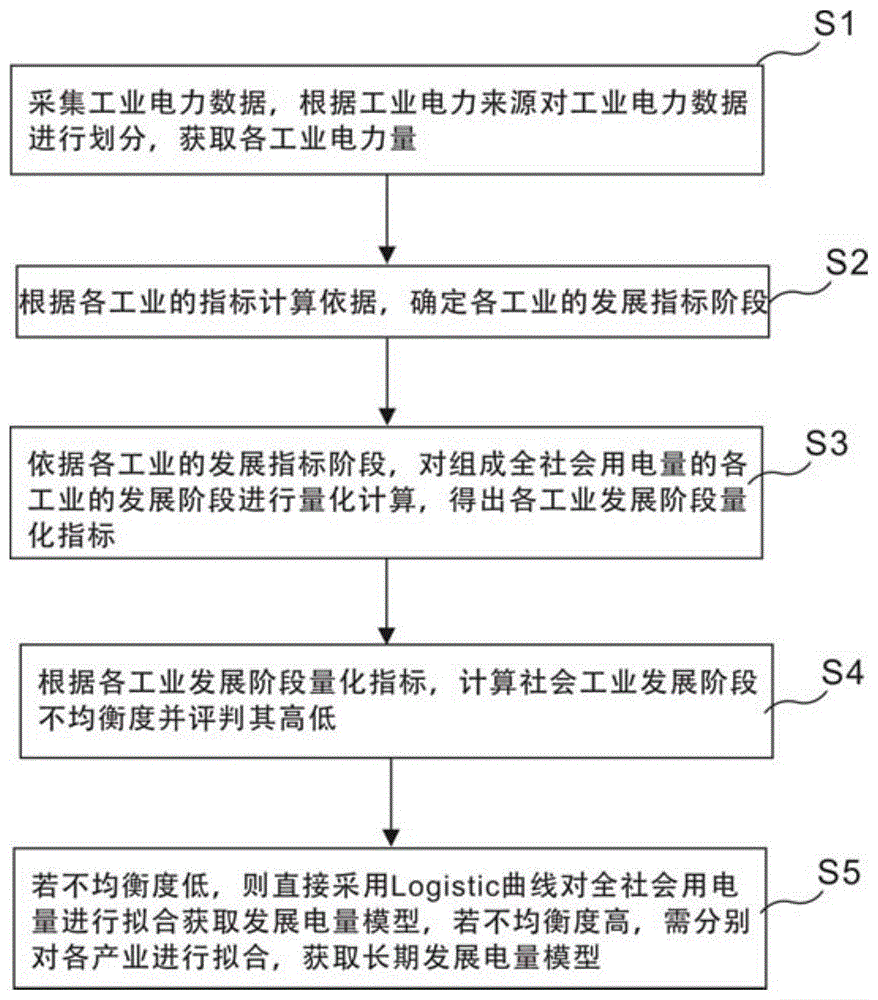 一种社会工业发展不均衡的饱和电力计算方法与流程