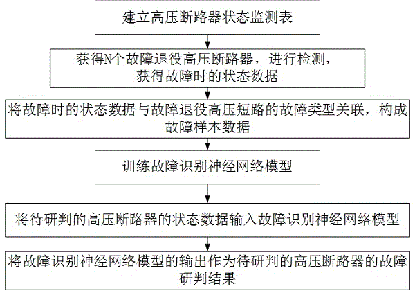 一种基于物联网及大数据技术的高压断路器故障研判方法与流程