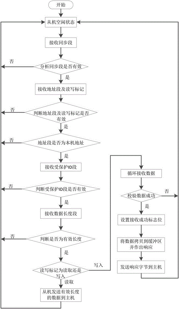 一种车载高清摄像头通讯方法与流程