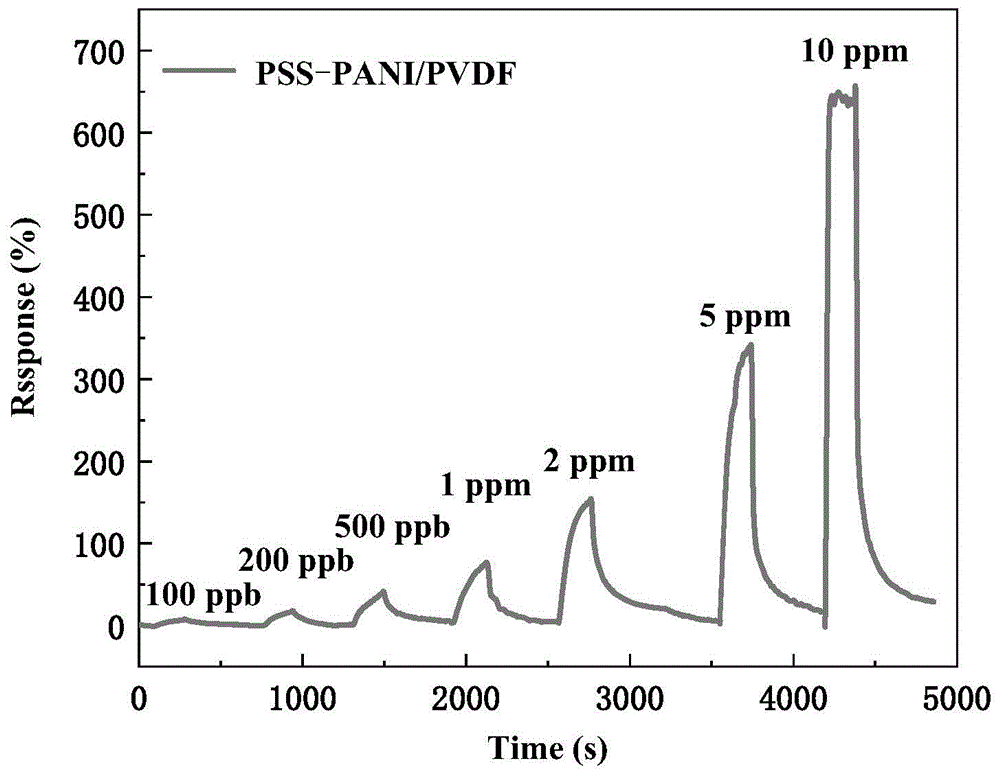 聚苯乙烯磺酸掺杂的聚苯胺复合柔性膜为基的高效氨气传感器及其制备方法与流程
