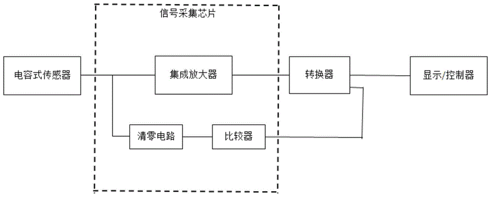 一种传感器信号调理装置及其高精度清零信号采集芯片的制作方法