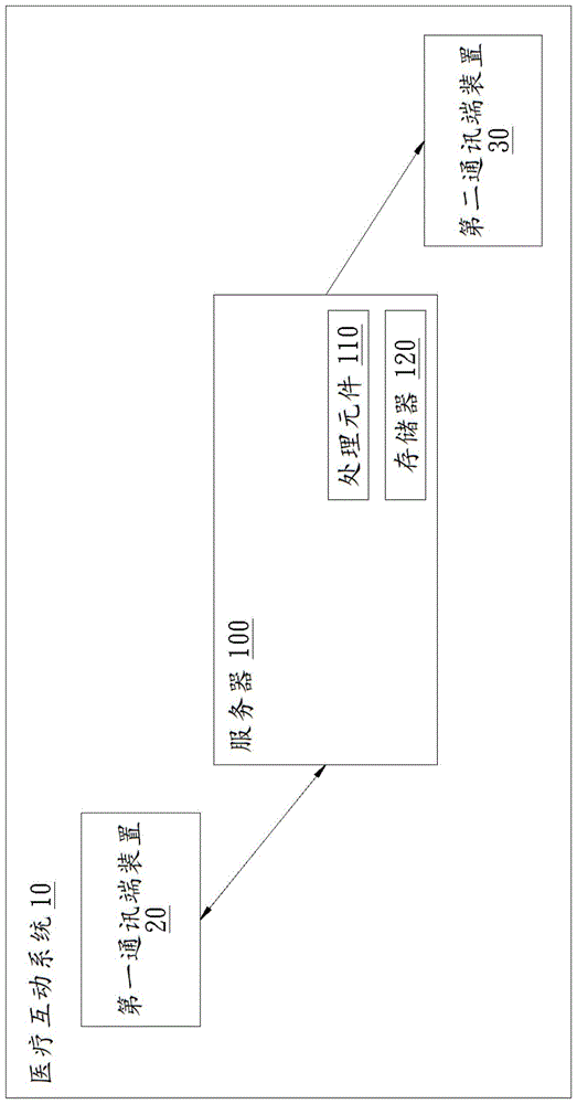 医疗互动系统及其运作方法与流程