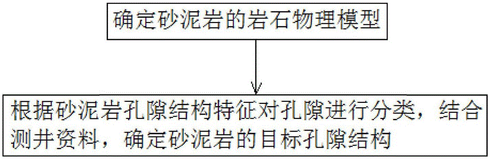 一种砂泥岩测井孔隙结构反演方法与流程