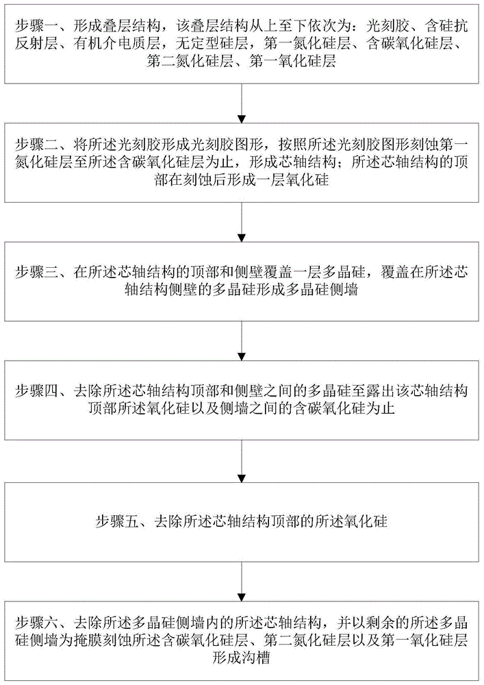 一种改善SADP中奇偶效应的工艺方法与流程