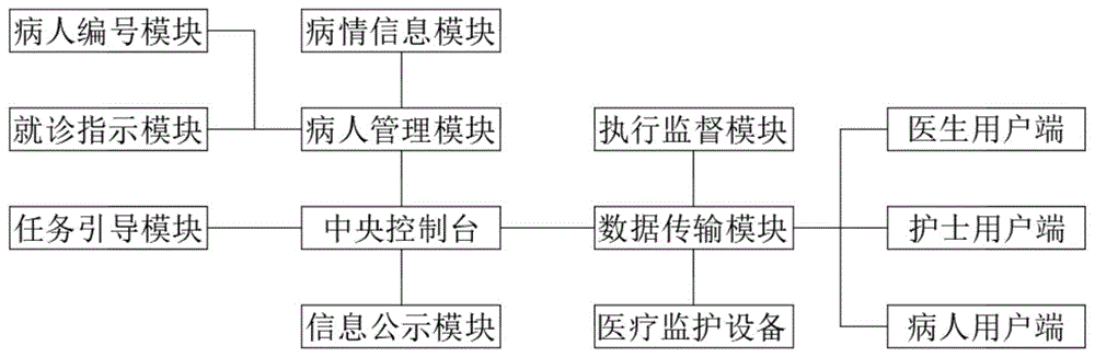 一种护理程序化监护信息系统及管理方法与流程