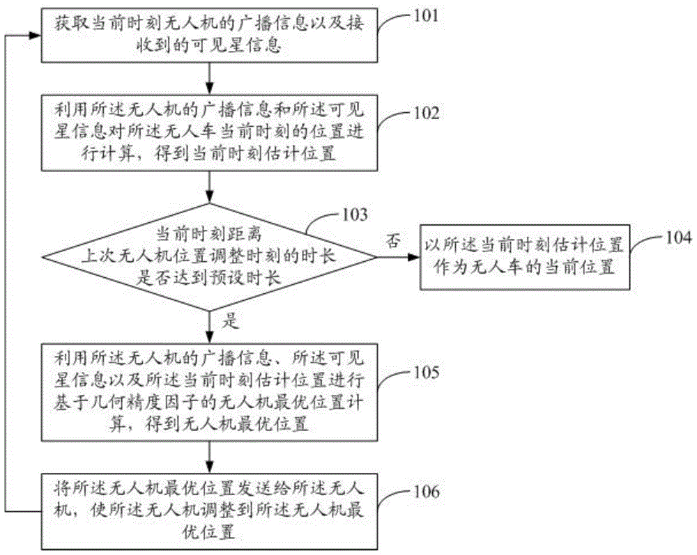 一种基于无人机的无人车导航方法及系统与流程