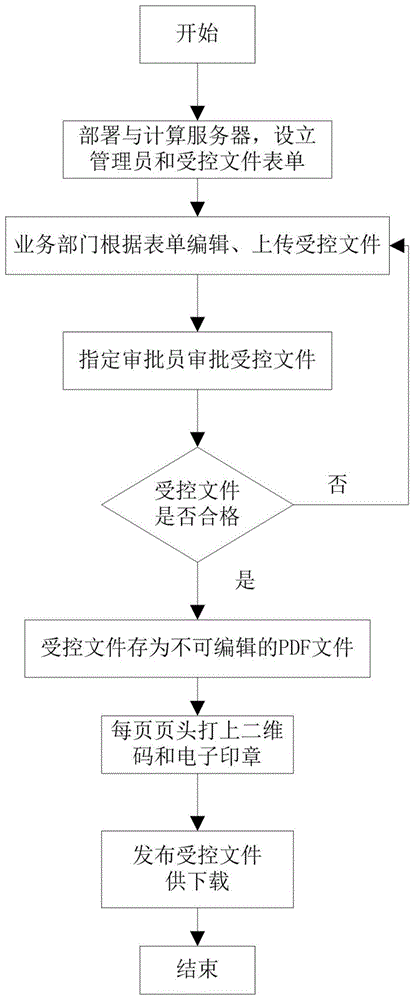 一种基于云计算的综合文件受控方法及计算机设备与流程