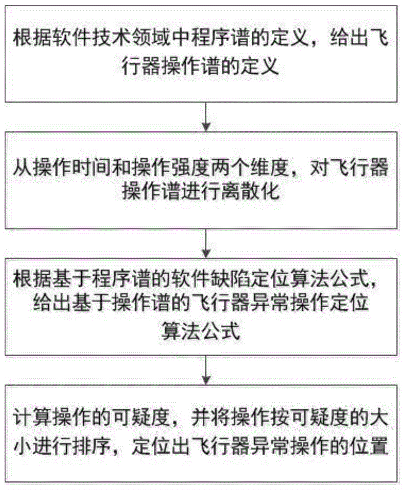 一种基于操作谱的飞行器异常操作定位方法与流程