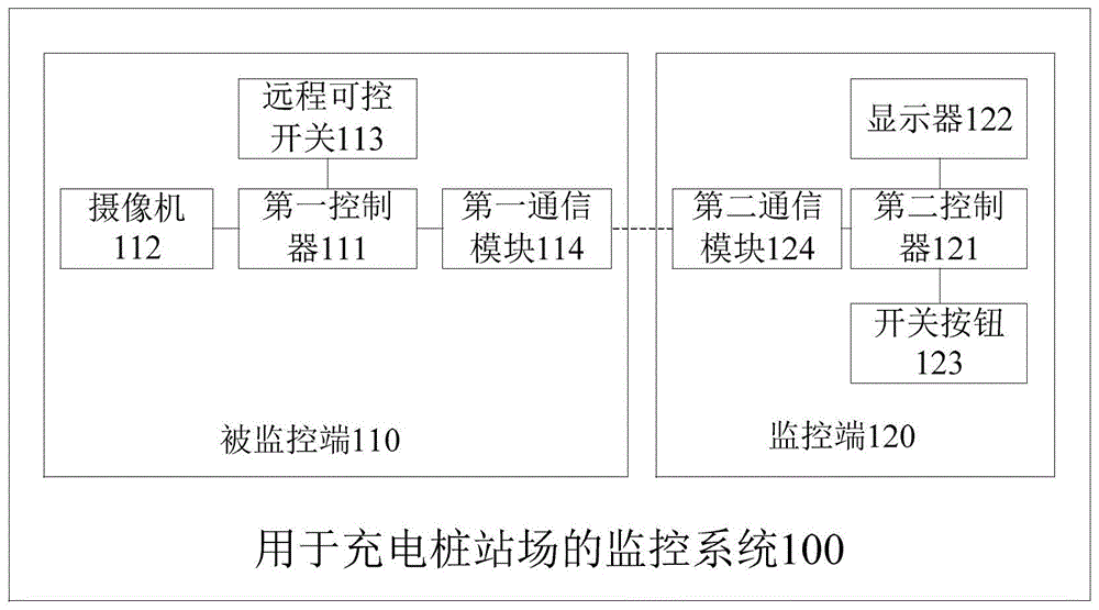 一种用于充电桩站场的监控系统的制作方法