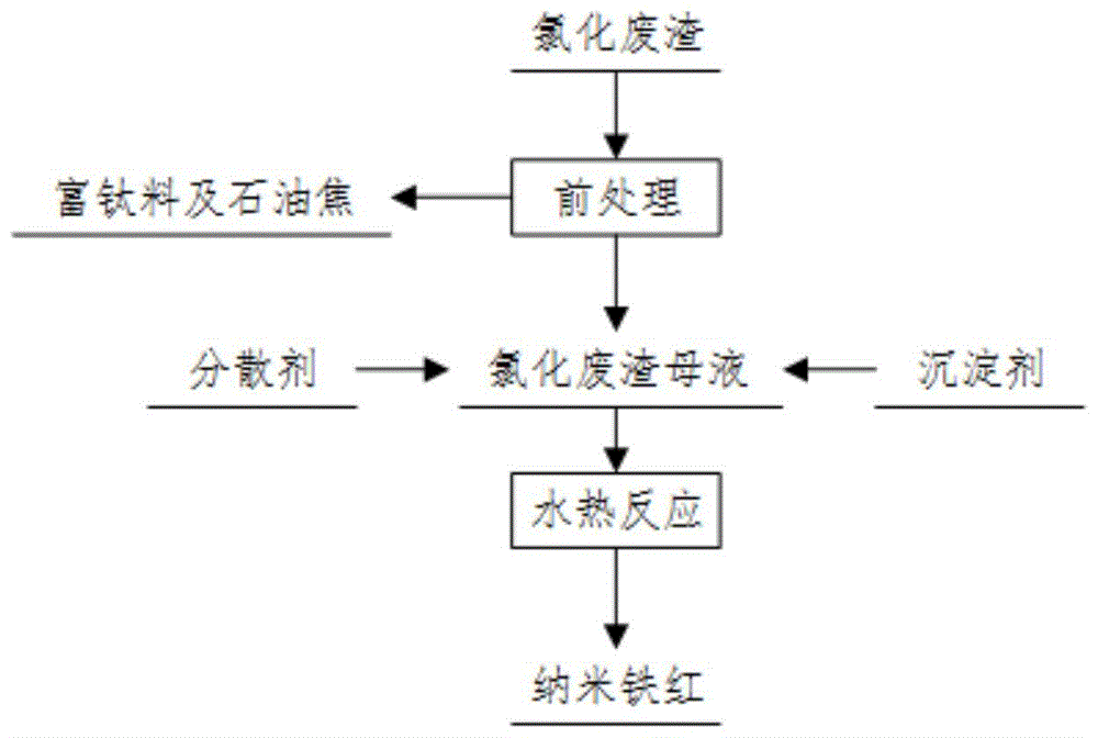 一种利用氯化废渣制备纳米氧化铁红的方法与流程