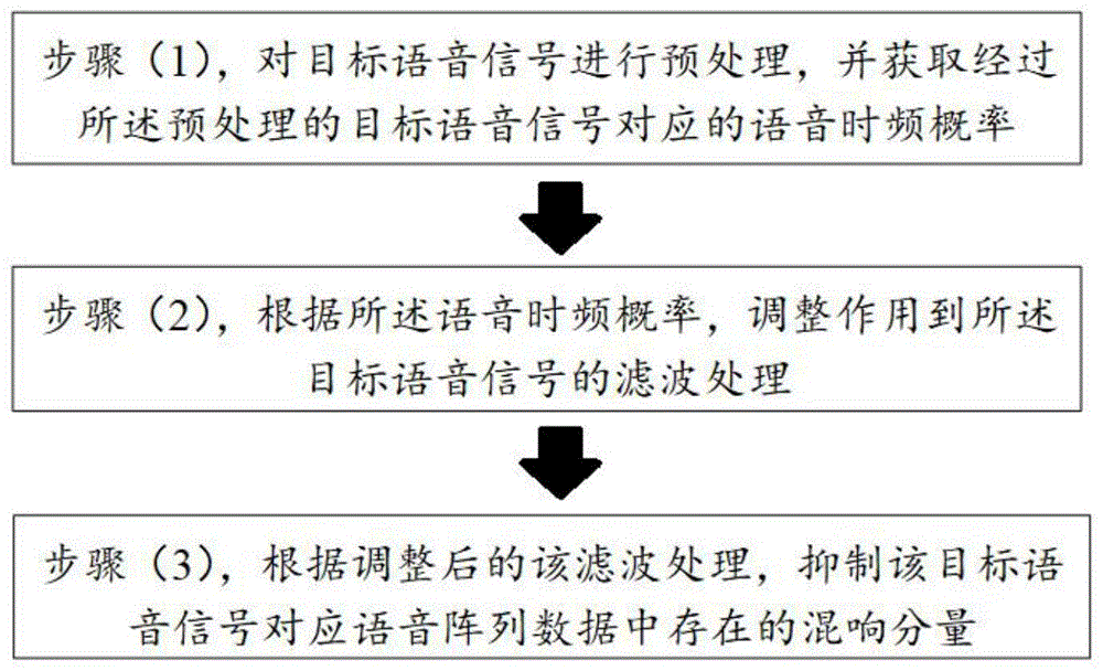 一种消除混响的方法和系统与流程