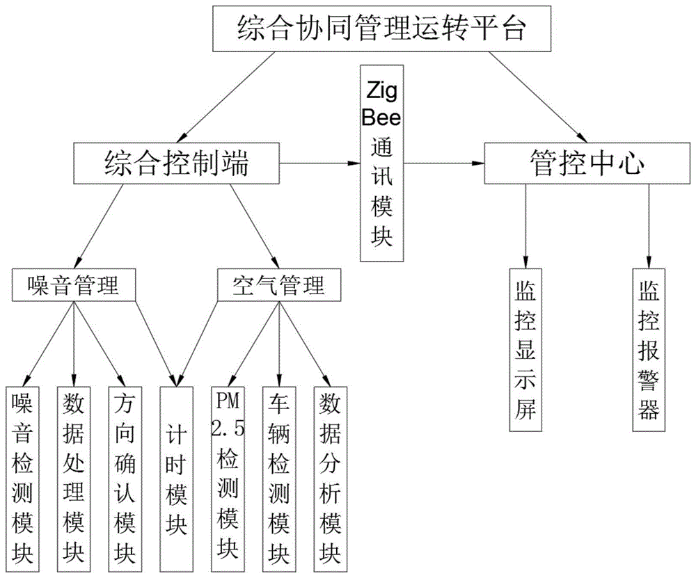 一种城市环境大数据综合协同管理运转平台的制作方法