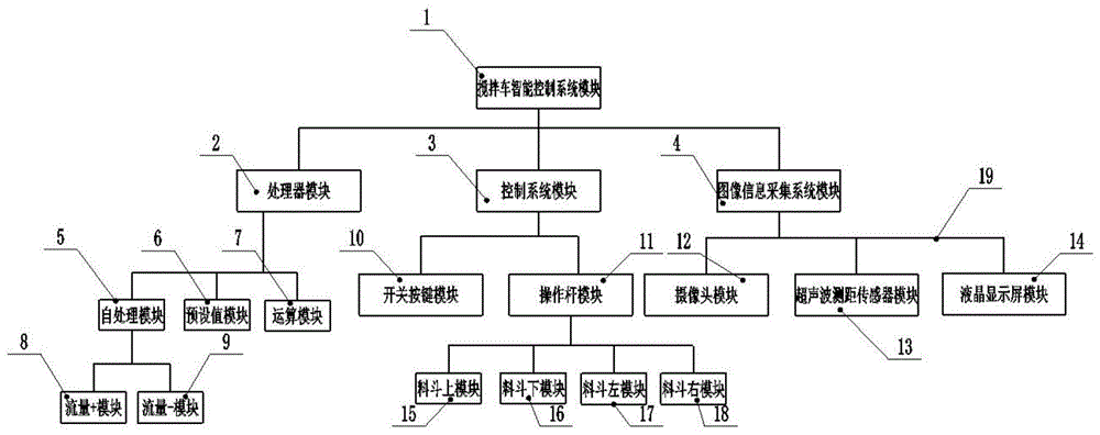 一种混凝土搅拌车智能控制系统的制作方法