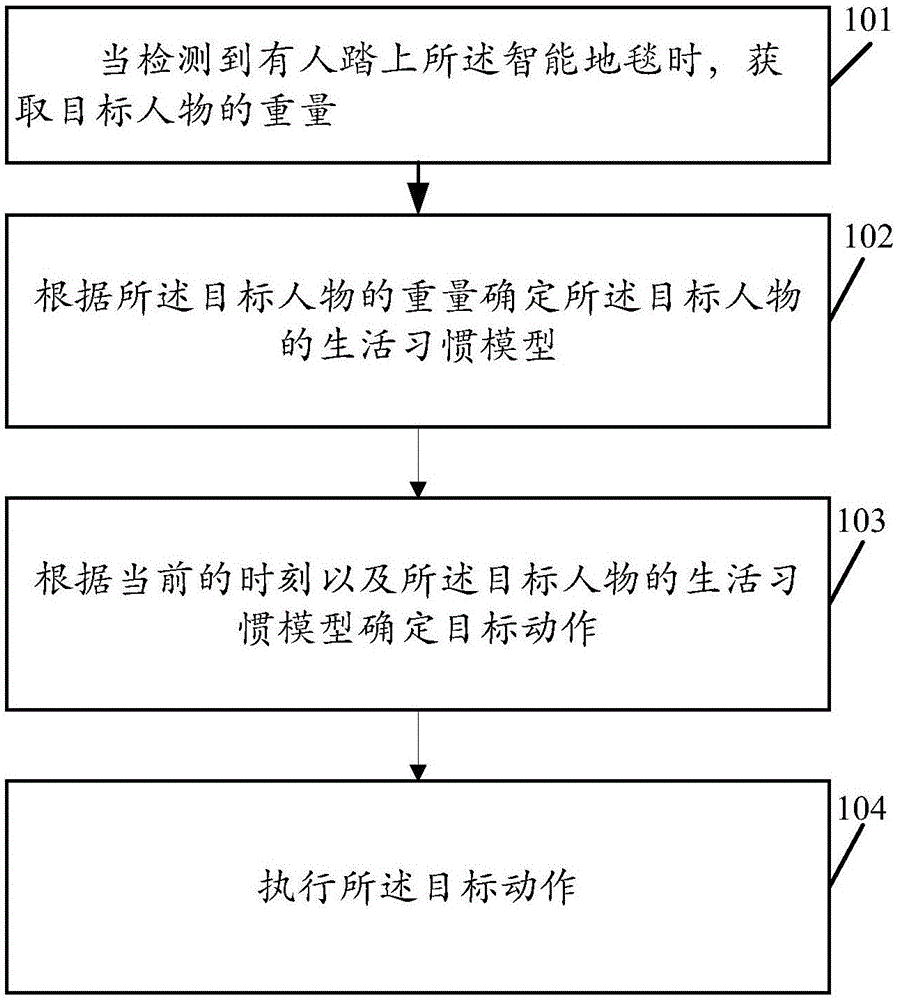 一种智能地毯的控制方法及智能地毯与流程