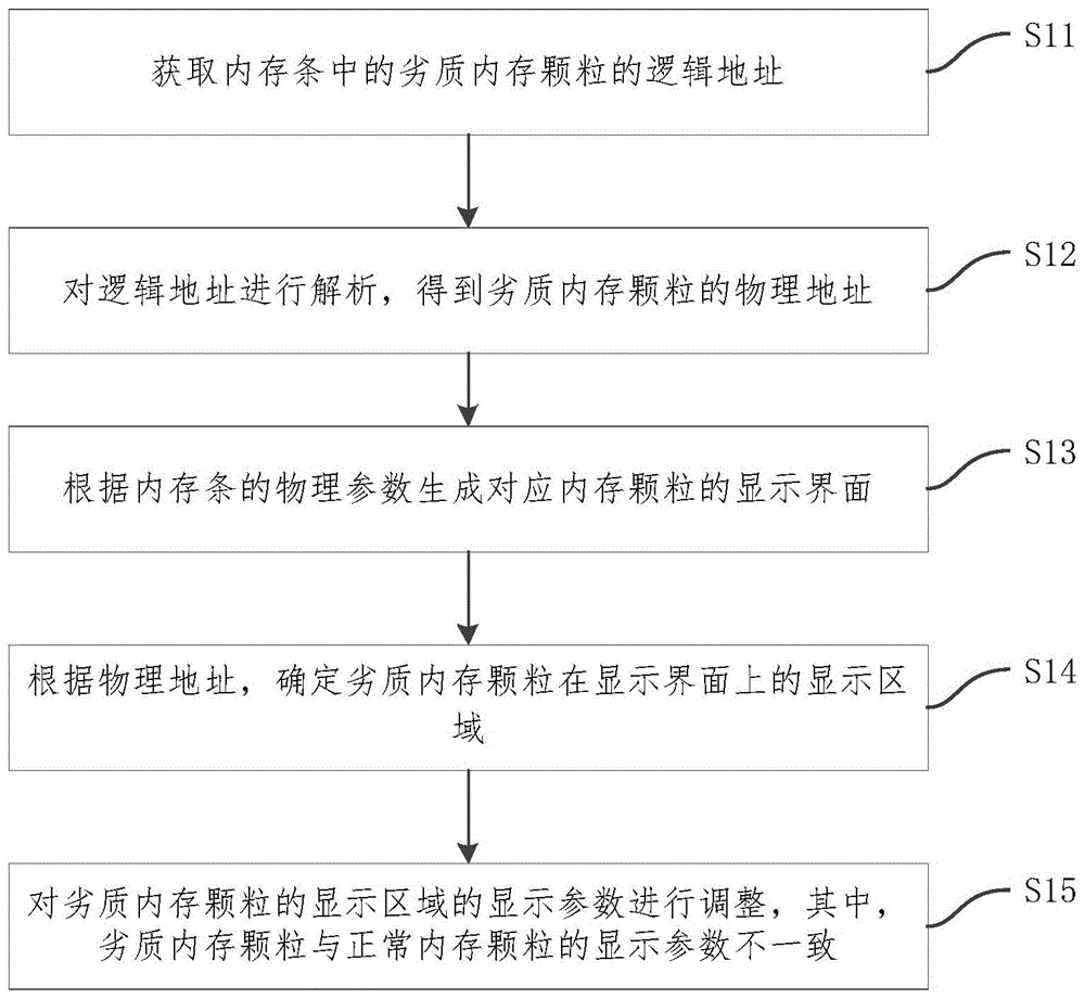 一种内存条管理方法及系统与流程