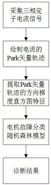 一种笼型异步电机定子绕组匝间短路故障识别方法与流程