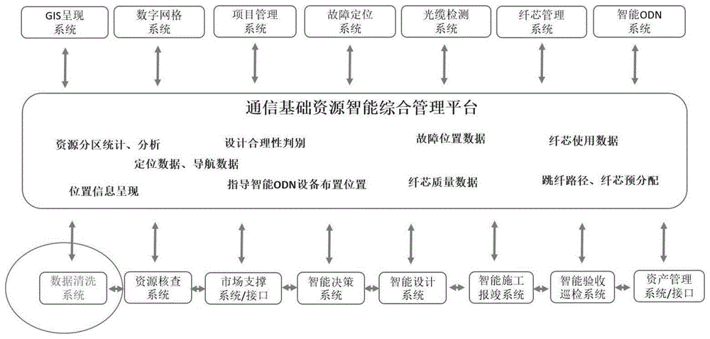 一种基于通信基础资源智能管理数据的点位修正系统的制作方法