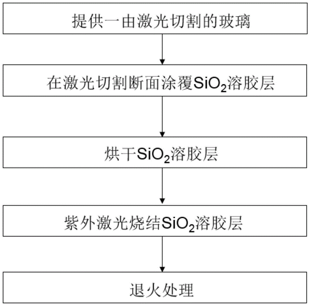 一种玻璃表面激光切割损伤的修复方法与流程