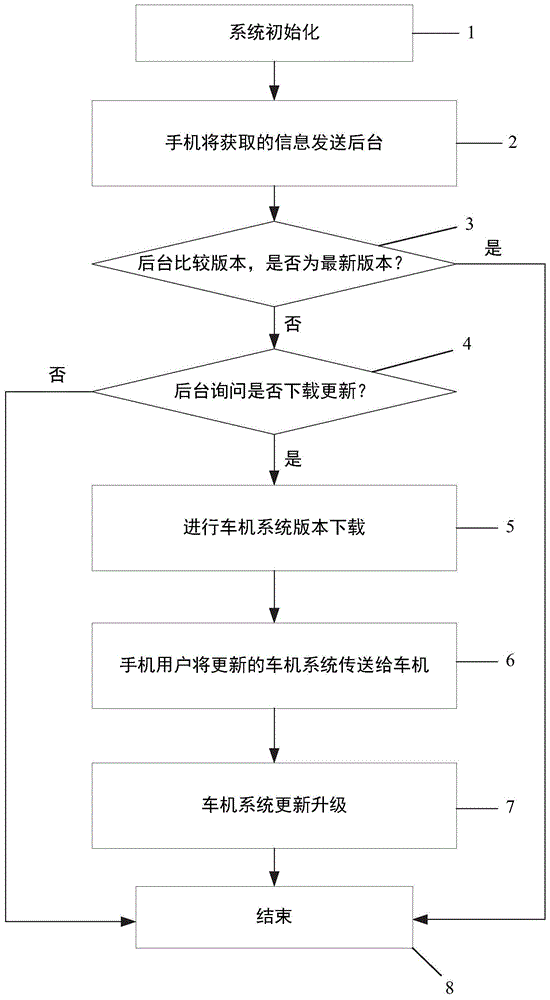 通过用手机给车机升级的方法与流程