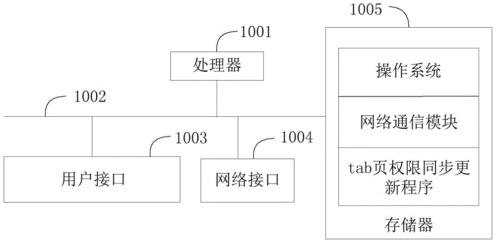 tab页权限同步更新方法、装置、设备及可读存储介质与流程