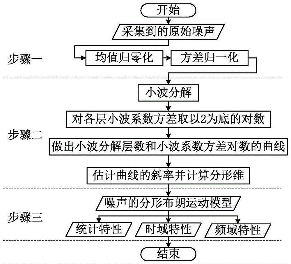 一种基于分形布朗运动的噪声描述方法与流程