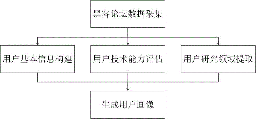 一种面向黑客论坛的用户画像构建方法与流程