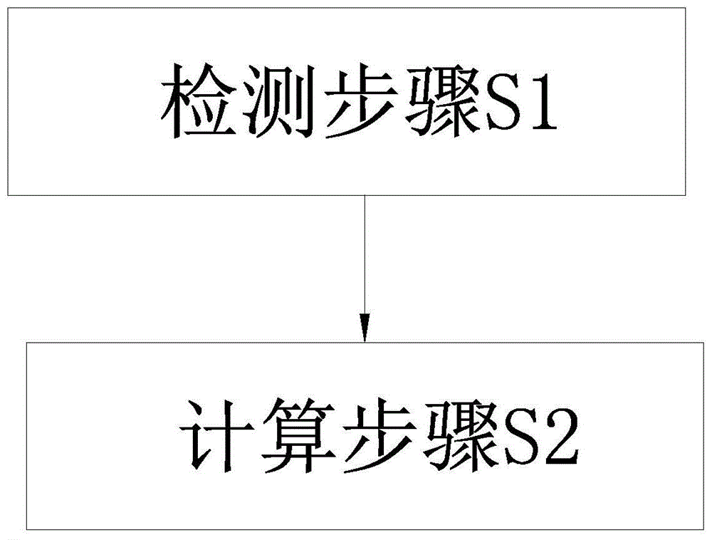 一种旋转驱动轴激振力及叶轮激振力的测量方法与流程