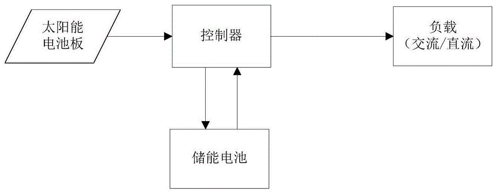 一种可移动式智能光伏微网发电系统的制作方法