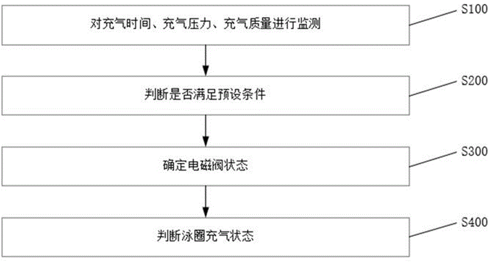 多指标充气方法及其充气设备与流程