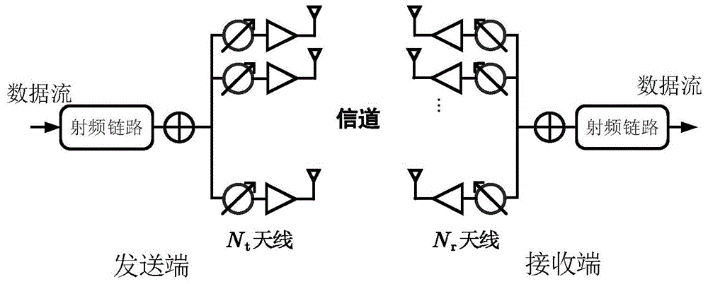 一种具有恒模约束的毫米波MIMO系统波束成形方法与流程