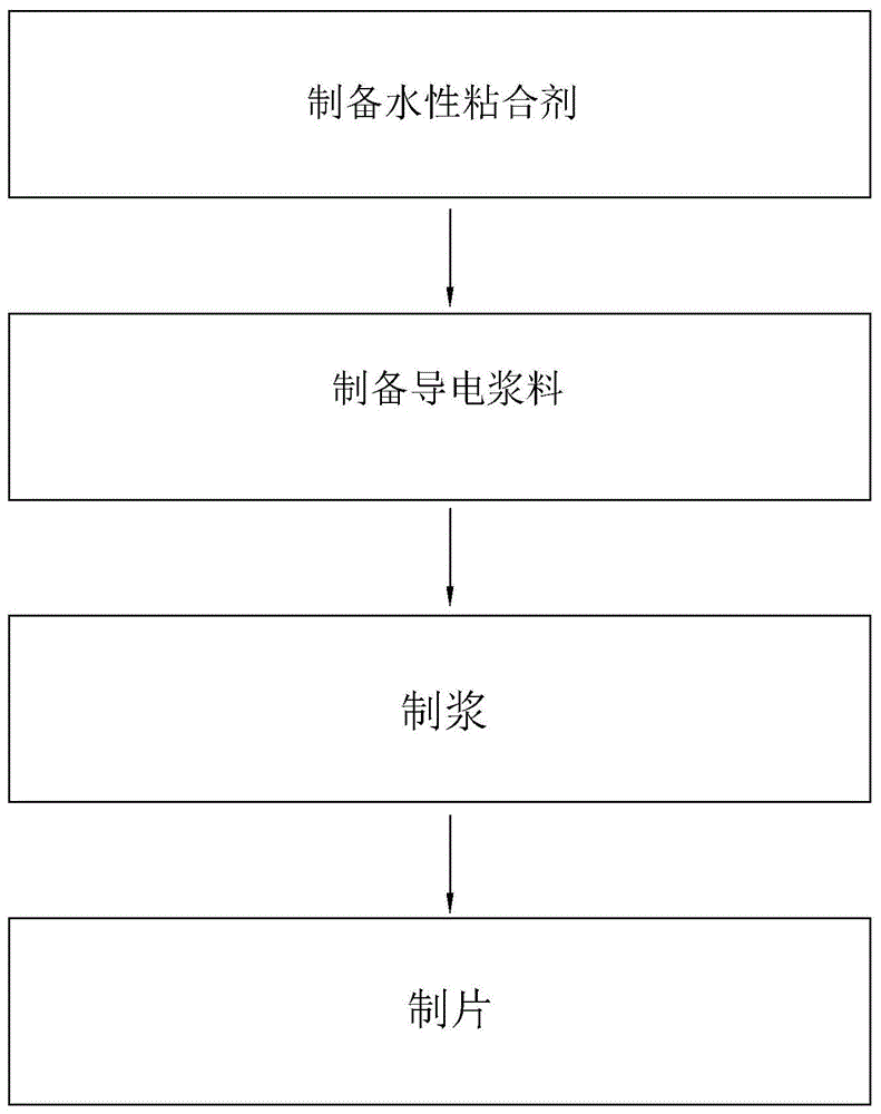 一种锰酸锂电池正极片及其制备方法与流程