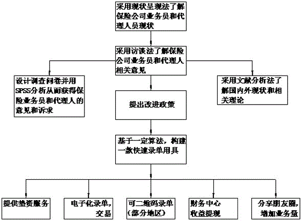 一种为保险代理人提供快速成交的方法与流程