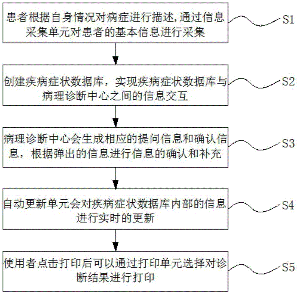 一种基于数据分析的病理诊断方法与流程