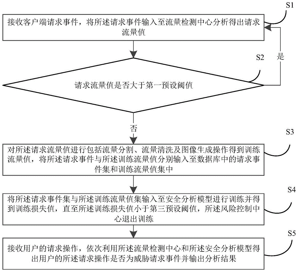 智能网络安全分析方法、装置及计算机可读存储介质与流程