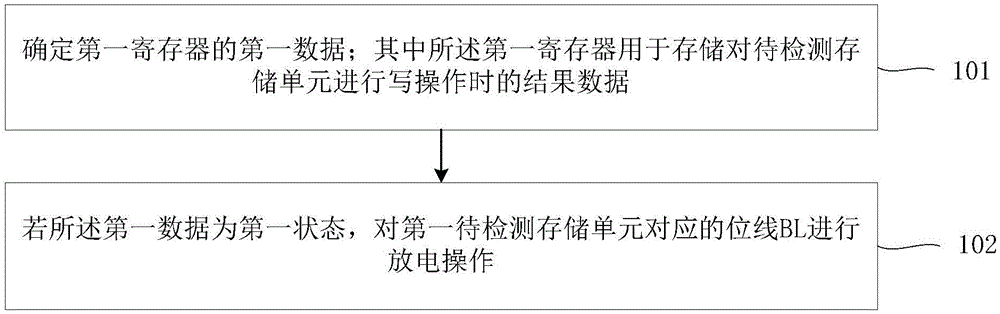 一种非易失存储器处理方法及装置与流程