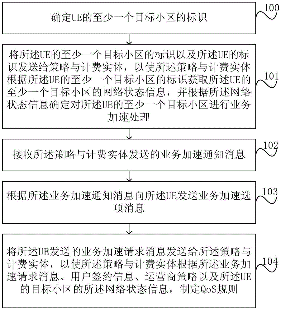 业务加速方法以及装置与流程