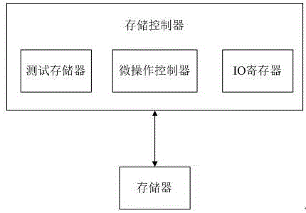 芯片访存通路的高效分段测试系统、方法与流程