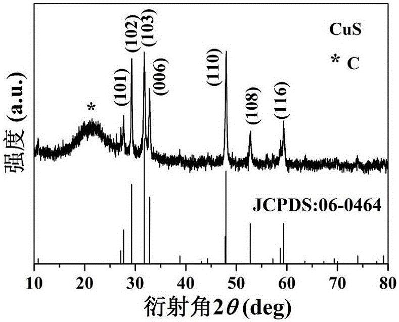 一种CuS/炭黑复合光热转换材料及其制备方法与流程