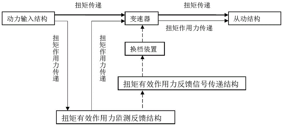 一种传动变速控制系统的制作方法