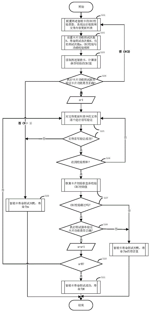 一种支持CRC校验的智能卡的寿命测试方法和系统与流程