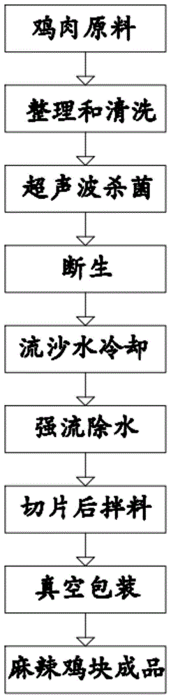 一种麻辣鸡块的制作方法与流程