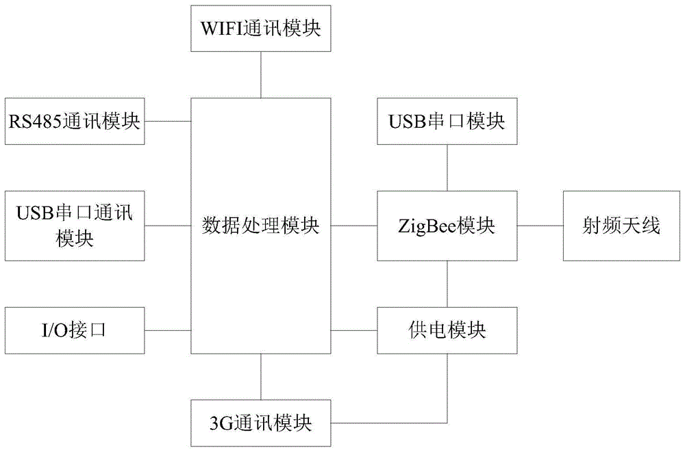 一种物联网智能终端数据采集无线传输装置的制作方法