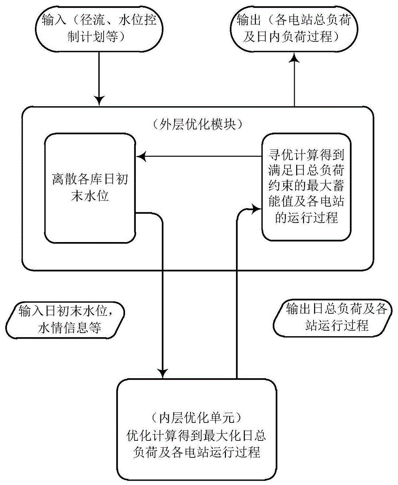 一种梯级水电站发电预计划优化方法与流程