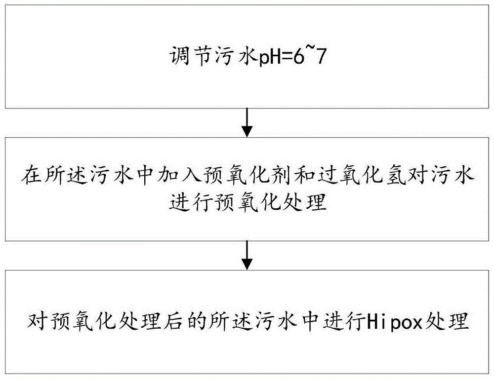 基于预氧化剂的改进型HiPOx深度氧化处理方法与流程