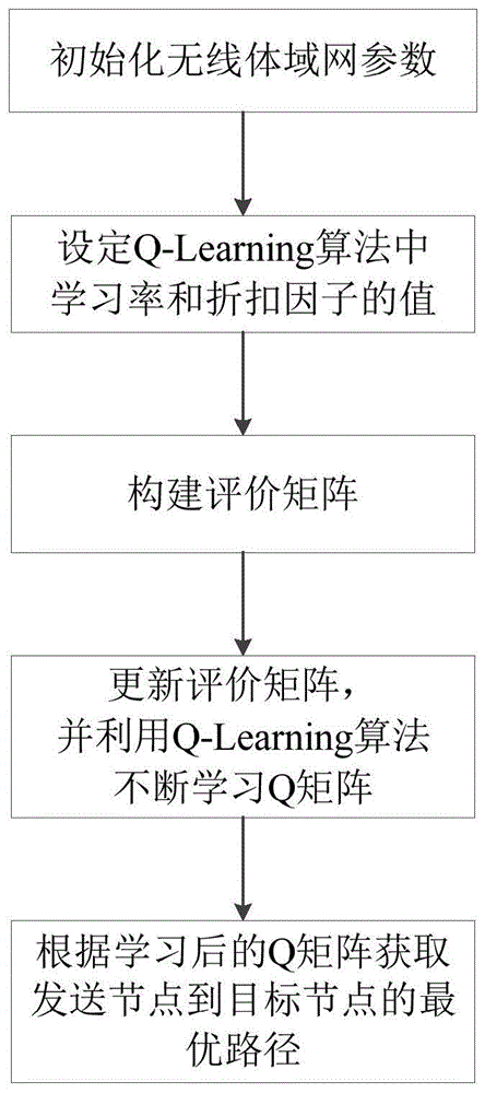 基于Q-Learning算法获取无线体域网最优路径的方法与流程