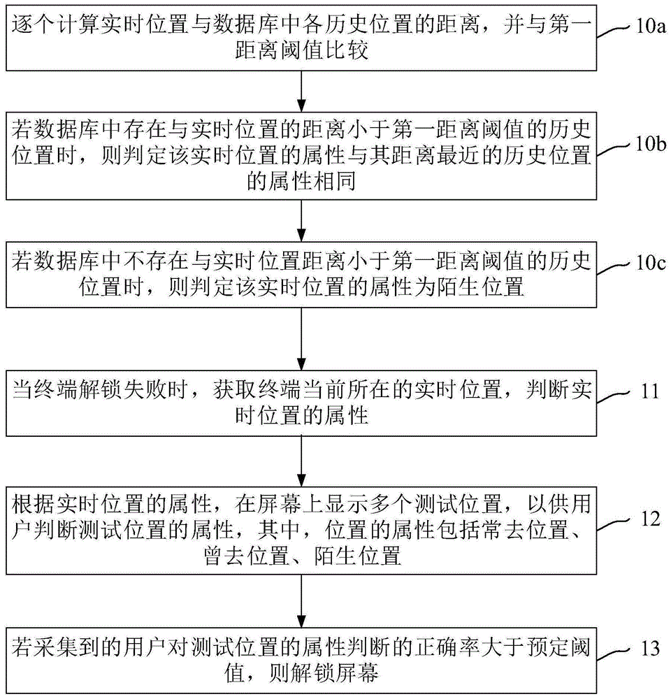 屏幕应急解锁方法以及装置与流程