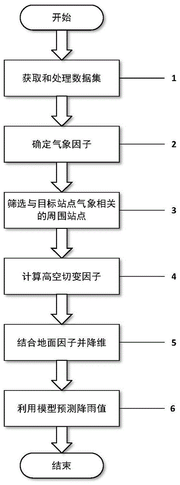 一种基于卷积神经网络的高低空区域联合降雨预测方法与流程