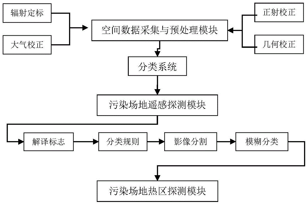 一种污染场地遥感探测与空间热区识别系统和方法与流程