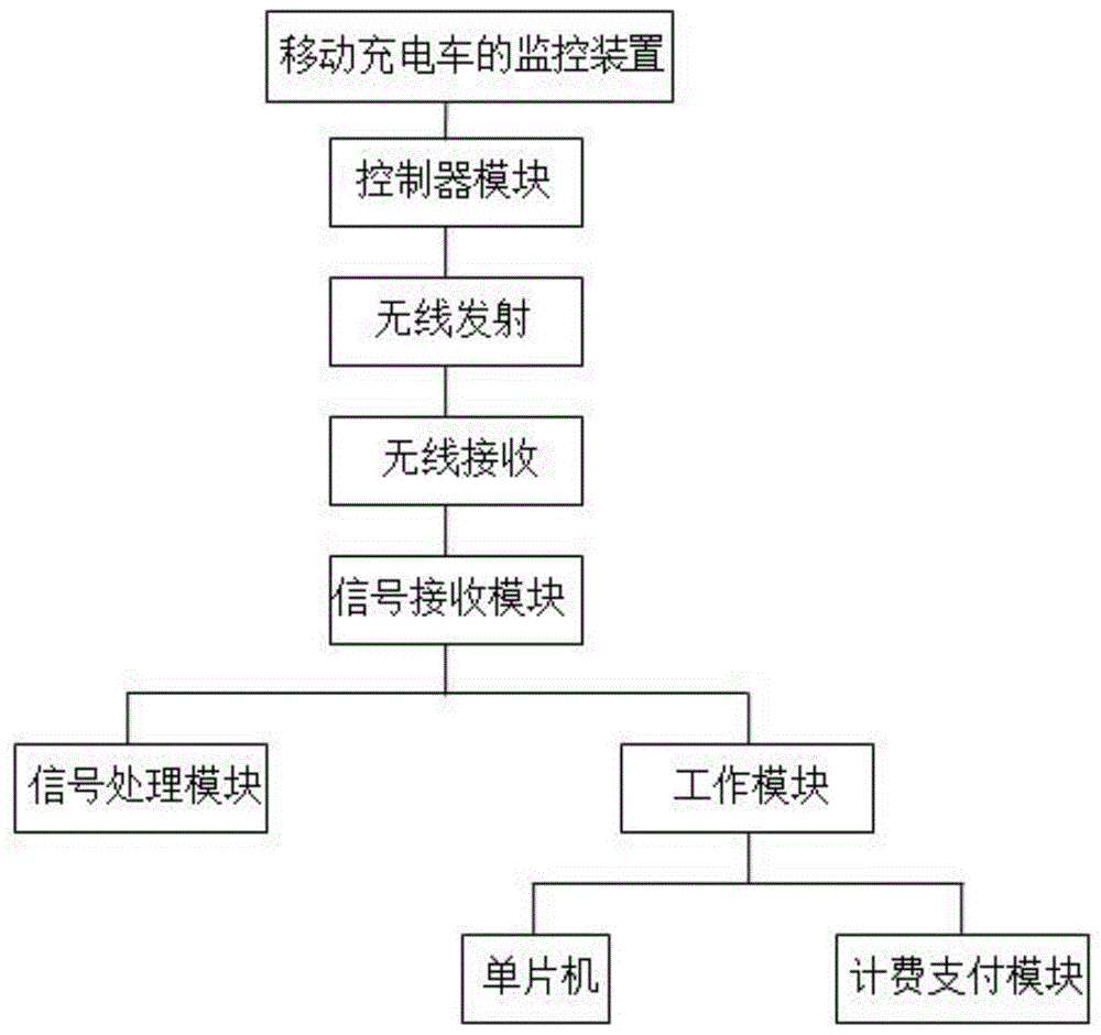 一种用于移动充电车的监控装置的制作方法